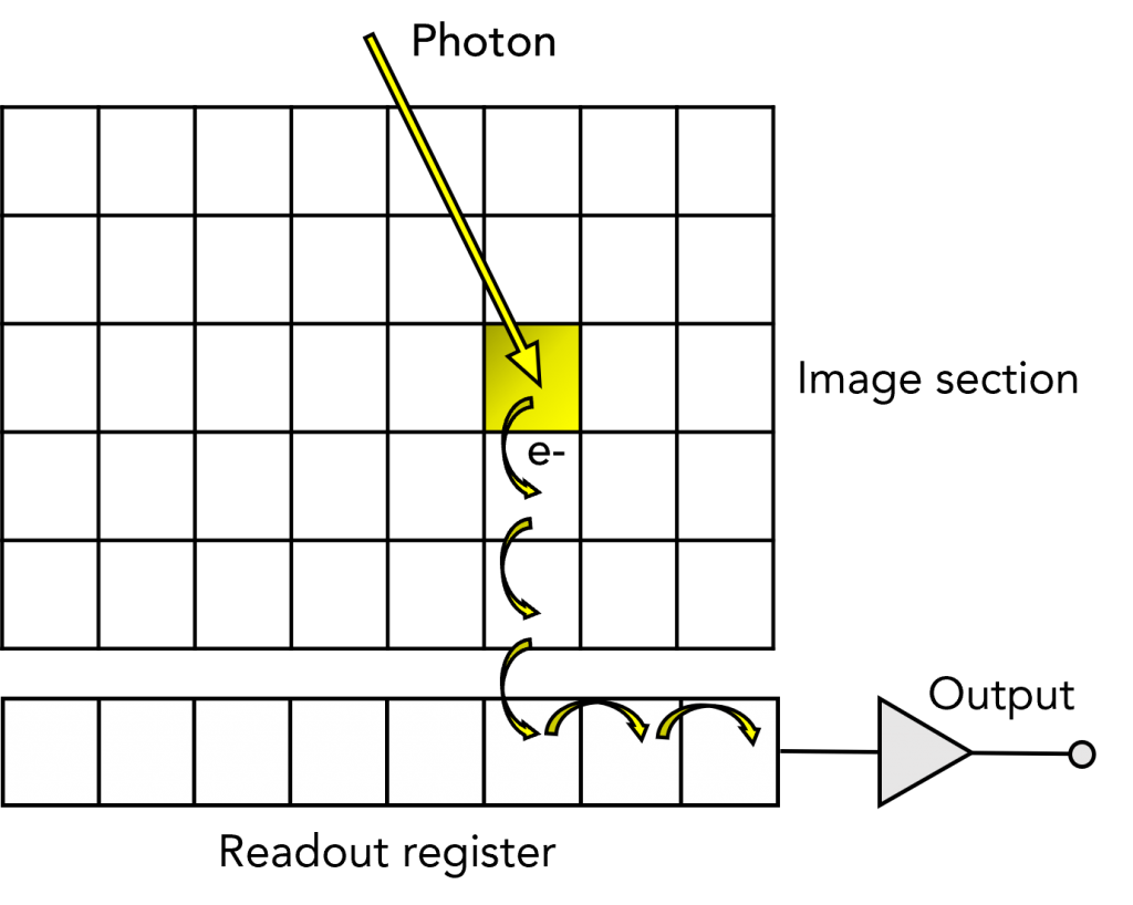 CCD detector