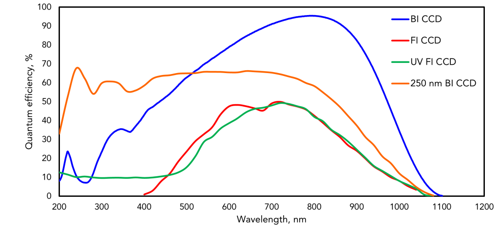 UV enhanced CCDs