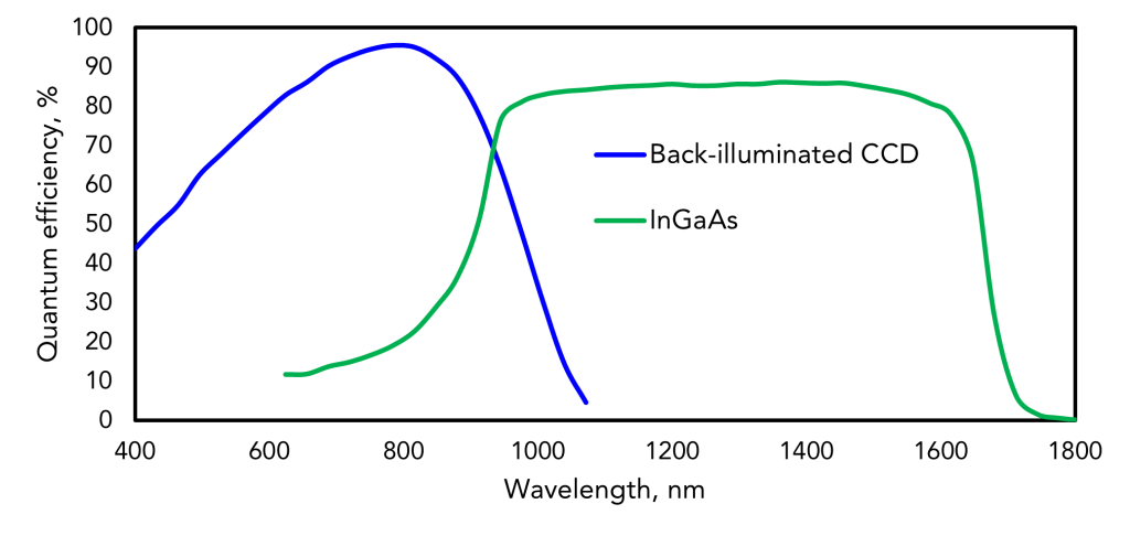 CCD InGaAs QE curves