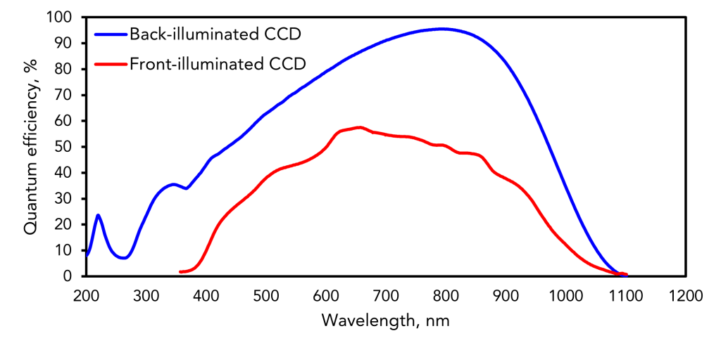 comparison of back illuminated and front illuminated CCD