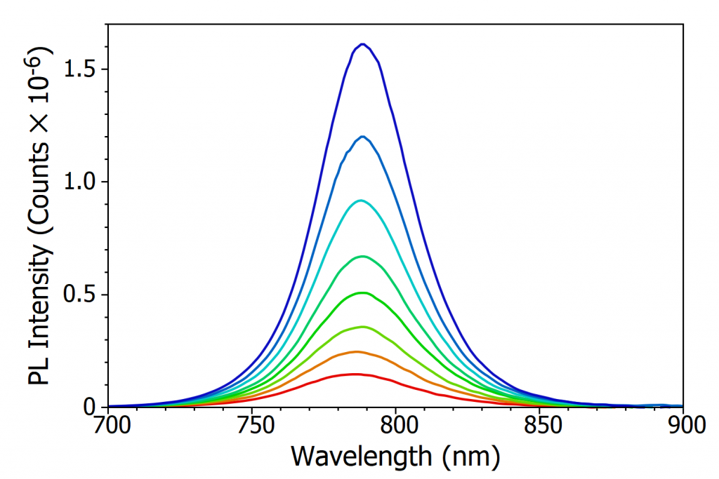 The change in PL spectrum over 370 K to 300 K | halide perovskite