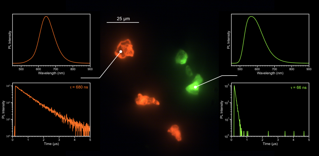 Photoluminescence spectra and lifetimes of two of the phosphor microparticles.