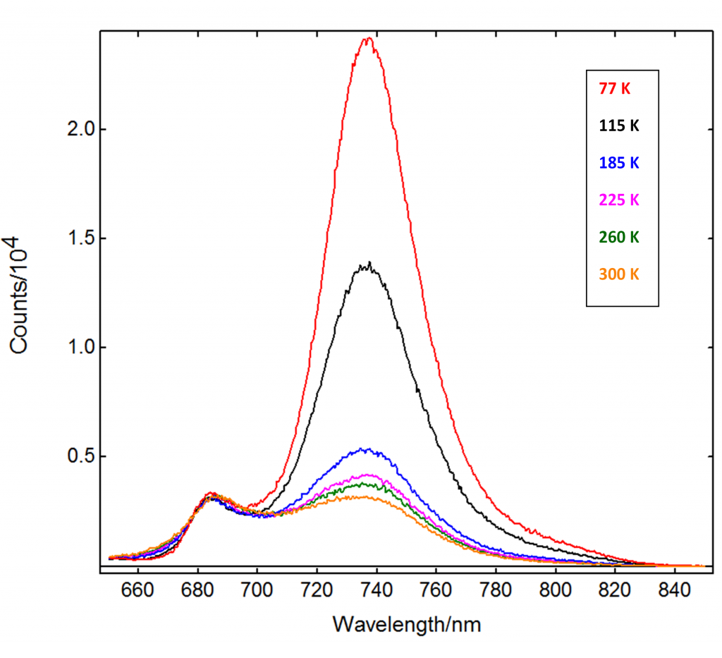 Chlorophyll emission spectra from Sample 2 acquired in Cryosphere at varying temperatures (indicated in legend). Measurement conditions: λex = 465 nm, Δλex = 7 nm, Δλem = 4 nm, step size = 0.5 nm, dwell time = 1 s.