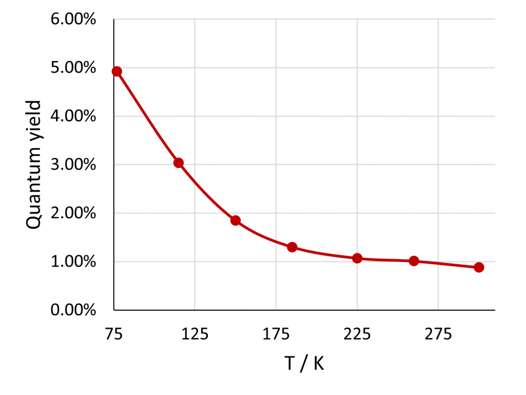 Absolute photoluminescence quantum yield of Sample 2 | Chlorophyll Fluorescence