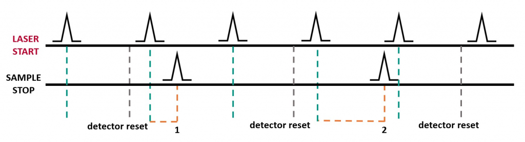 Pulse collection in TCSPC