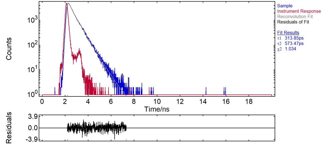 Fluorescence decay of a sample acquired using time correlated single photon counting