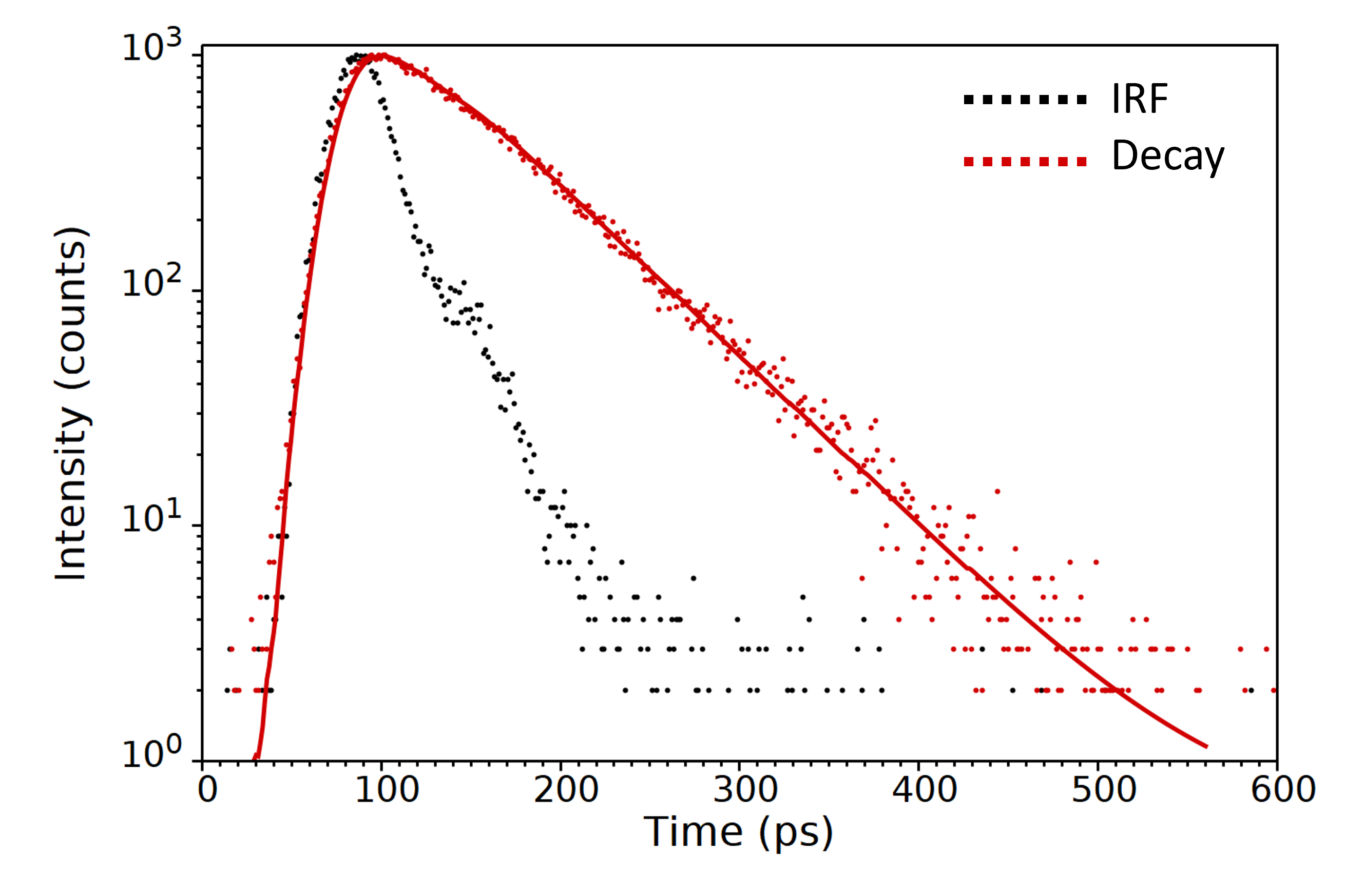 Instrument Response Function | What is IRF