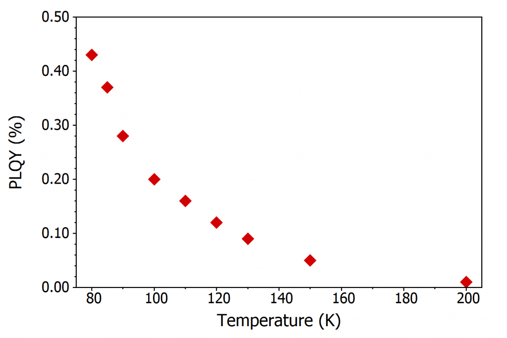 Temperature dependence of the photoluminescence quantum yield of CsPbBr3