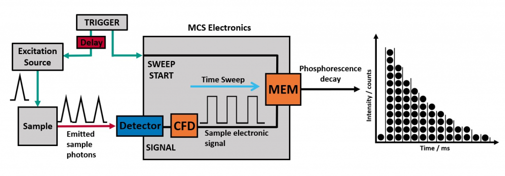 multichannel scaling electronics