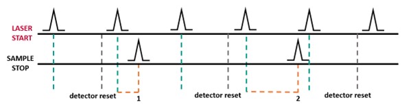 TCSPC method. 