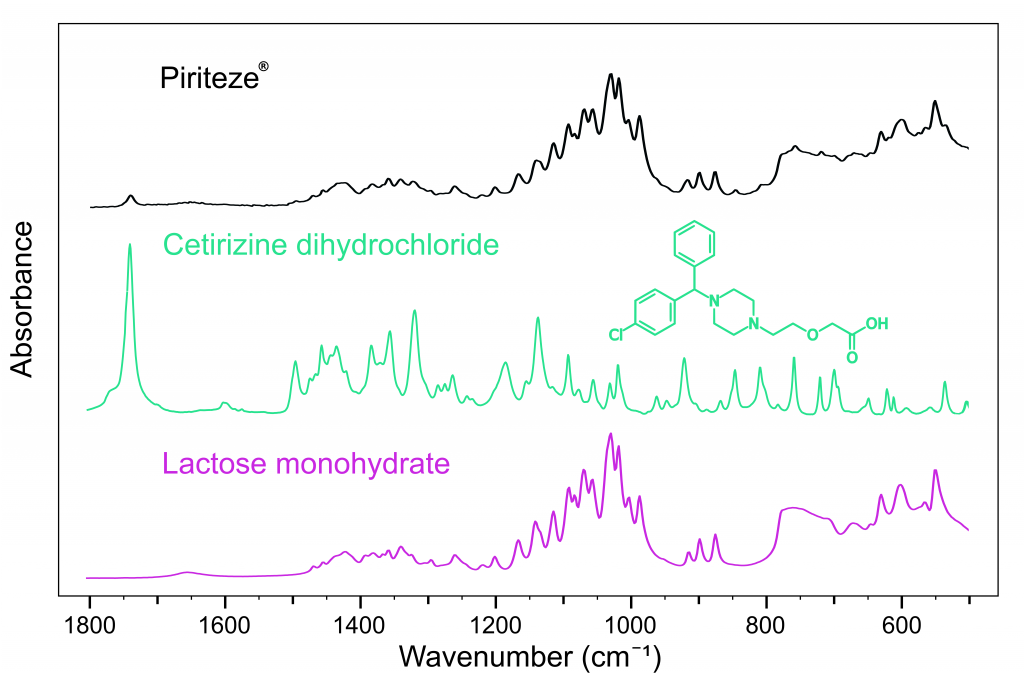 FTIR spectrum piriteze