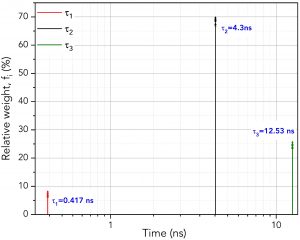 lifetimes and relative weights of the three components using global analysis