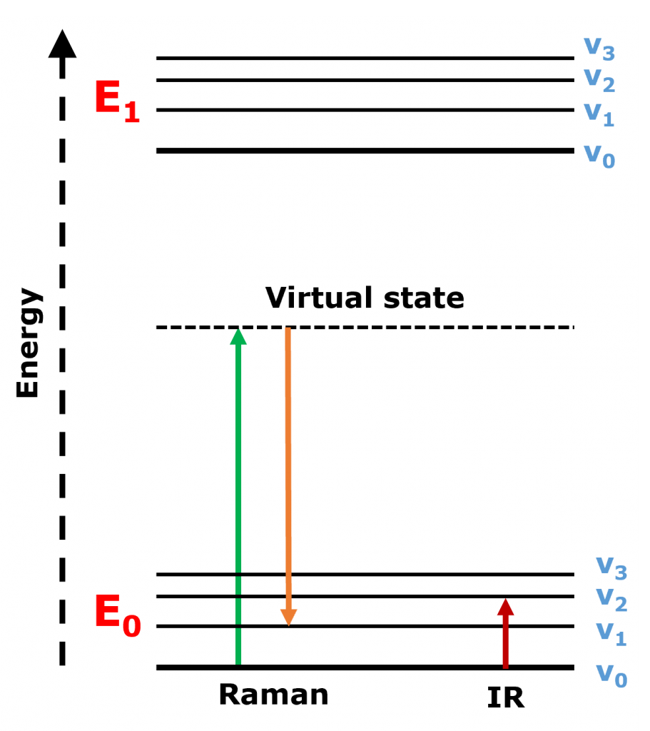Raman and IR Jablonski 