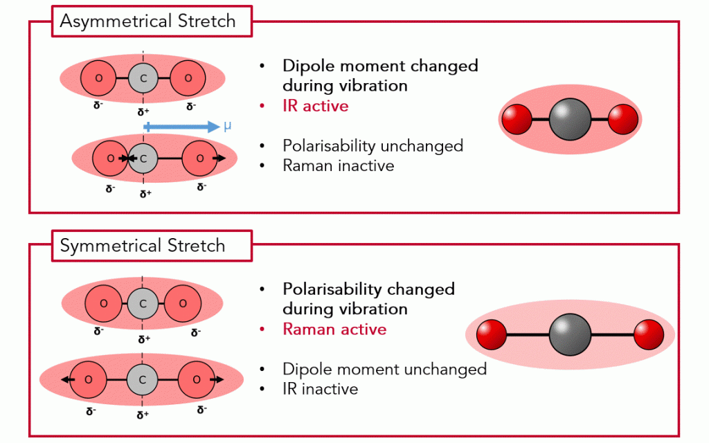 stretching vibrations 