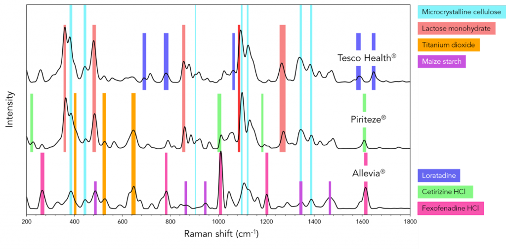 Raman antihistamines