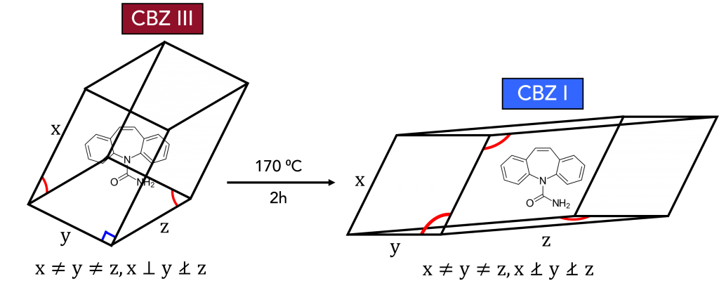 CBZ III to CBZ I polymorphic phase transition