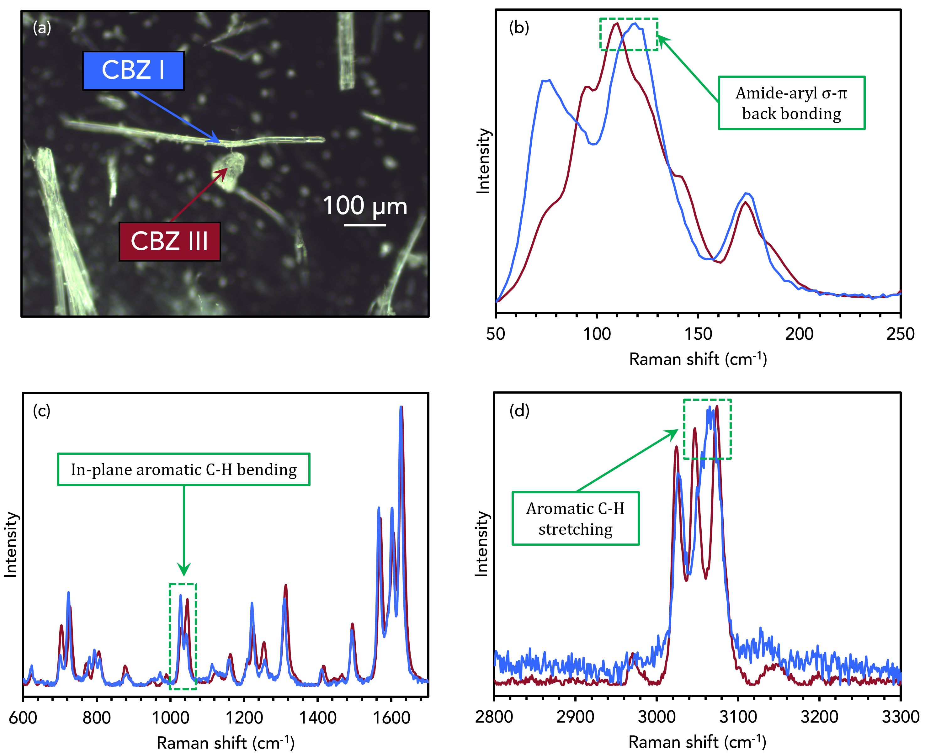 Raman analysis of CBZ III and CBZ I.