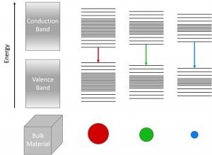 quantum dot band gap