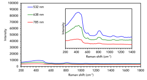 Raman analysis of fused quartz substrate using 532 nm, 638 nm, and 785 nm lasers.