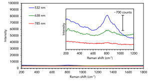 Raman analysis of stainless steel substrate using 532 nm, 638 nm, and 785 nm lasers