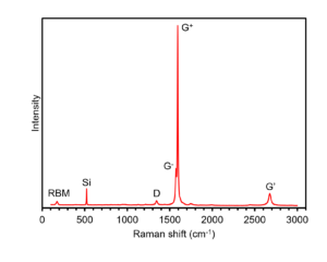 Raman spectrum of carbon nanotubes