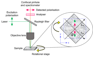 Experimental setup for angle-resolved polarised Raman microscopy. The orientation reference frames prior to and after sample rotation are shown in blue and black, respectively.