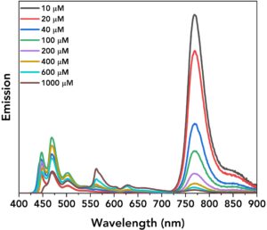 TTA-UC emission spectra of 10 µM PtTBTP, excited at 617 nm, at different concentrations of perylene in deoxygenated THF solution.