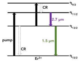 Energy-transfer process between excited Er3+ ions