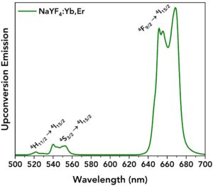 erbium and ytterbium upconversion energy level diagram
