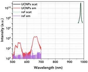 upconversion quantum yield e