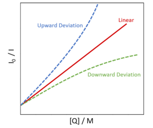 Stern Volmer Plot Non Linear