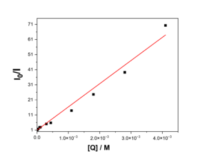 Intensity stern Volmer plot