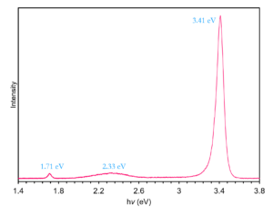 Photoluminescence spectrum of GaN